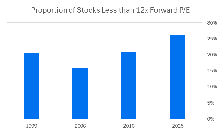 Proportion of Stocks Less than 12x forward P/E