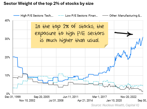 Sector Weight of the top 2% of stocks by size