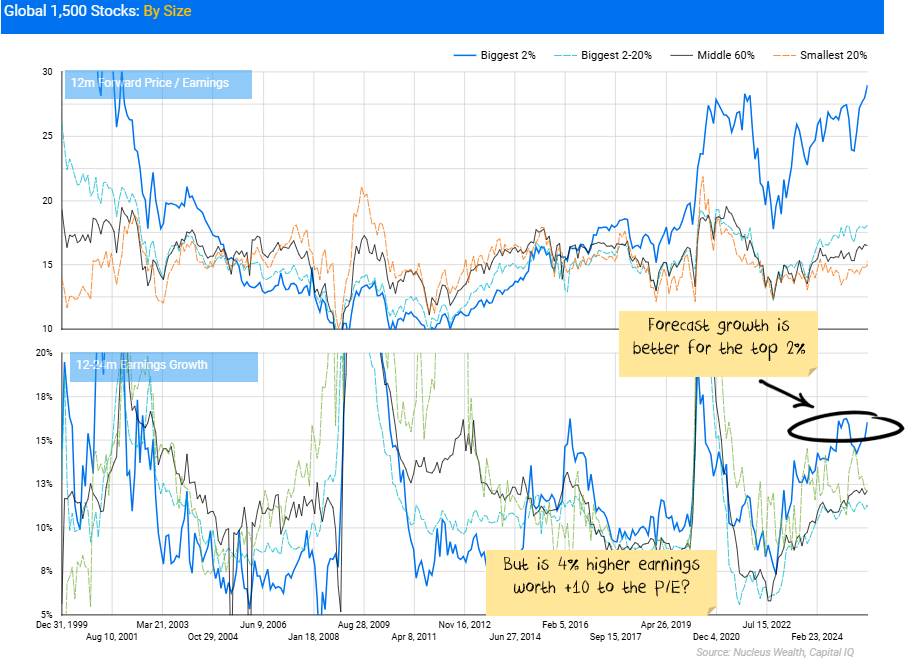 Global 1,500 Stocks by size