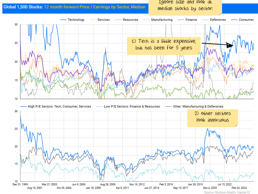 Global 1,500 Stocks: 12 month forward P/E by Sector