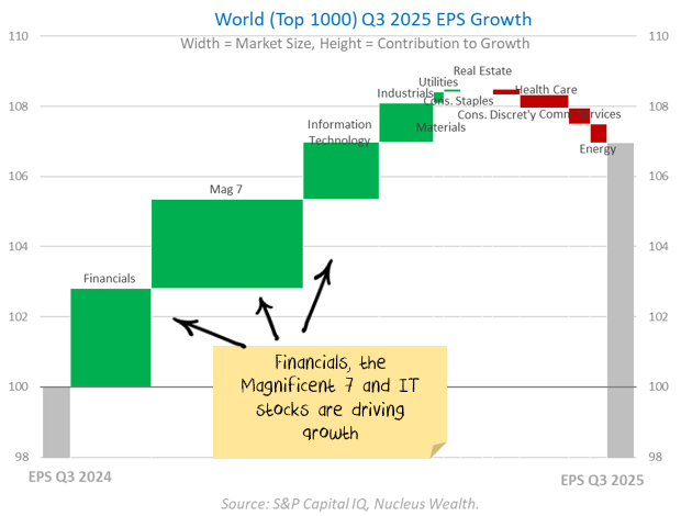 Bar graph of EPS growth, driven by Financials, magnificent 7, and IT growth