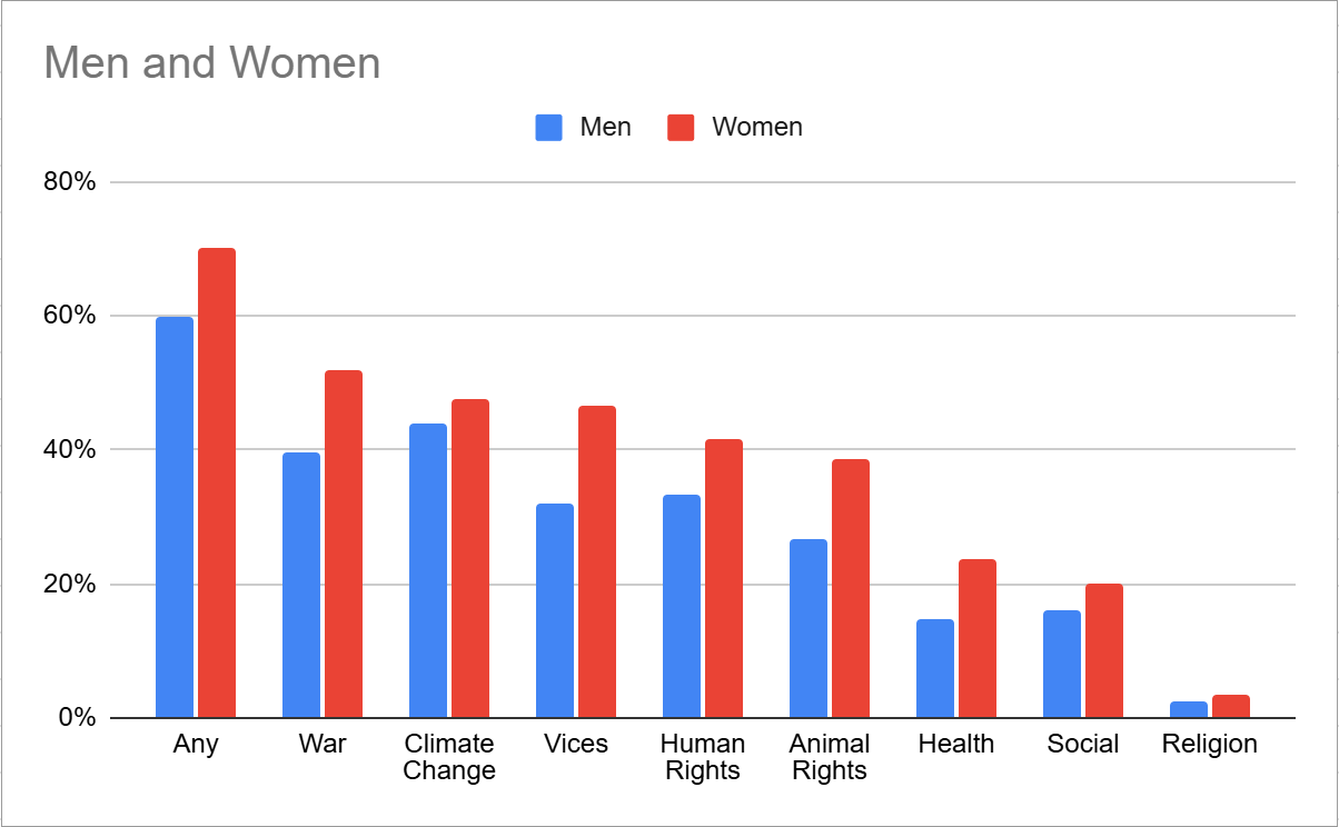 Graph representing the difference between men and women in ethical investment decision