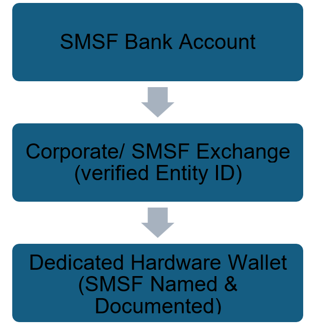Asset Separation: The "Strict Ownership" Requirement