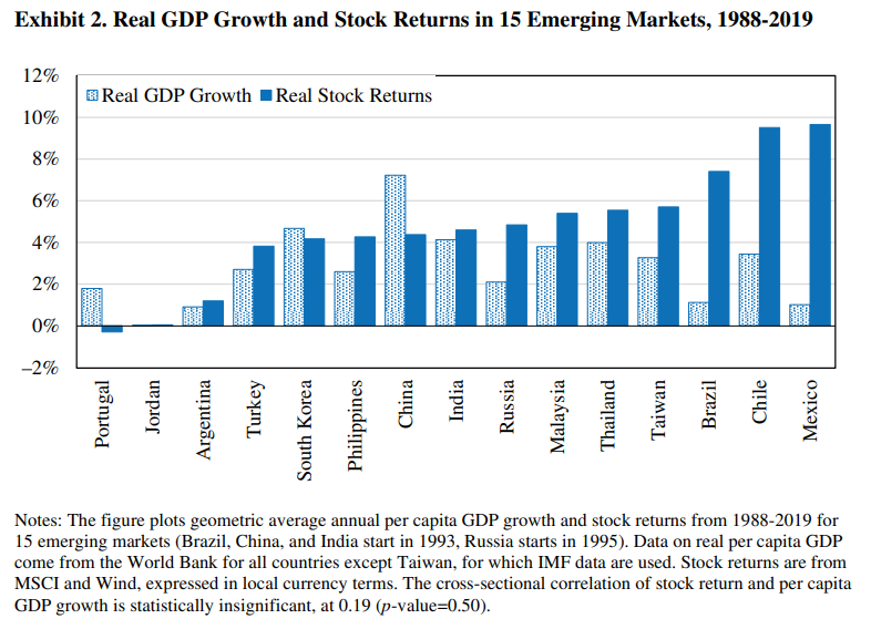 Bar Graph of Real GDP Growth and Stock Returns in 15 Emerging markets, 1988-2019