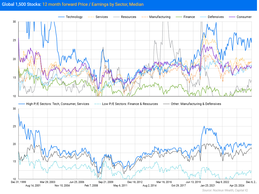 Sector median PE comparison showing concentration of high valuations in technology.