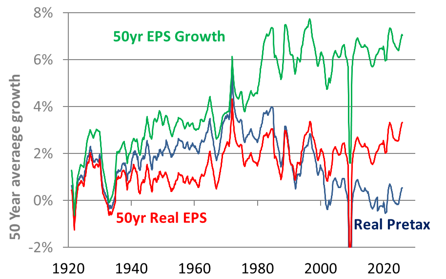 EPS growth decomposition chart showing contributions from real growth, buybacks, and dividends