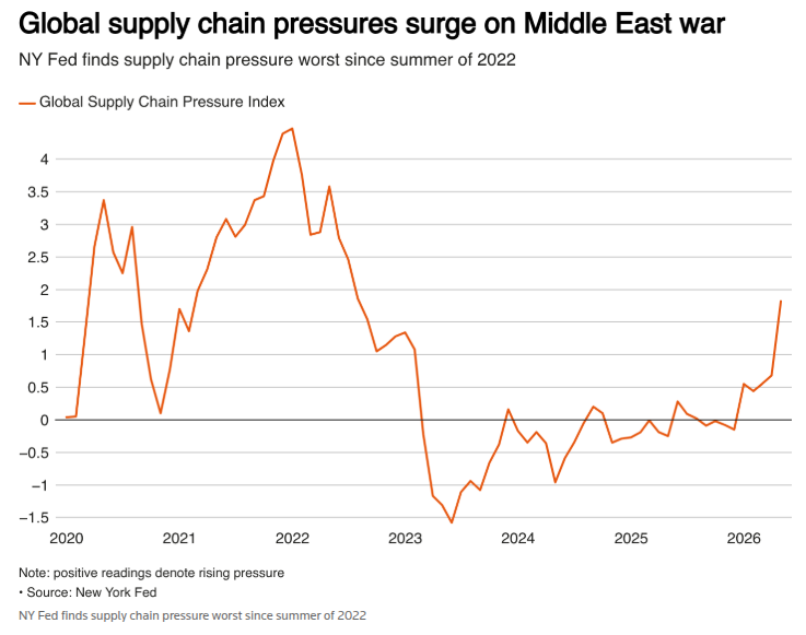 Line chart illustrating the index of pressure in global supply chain