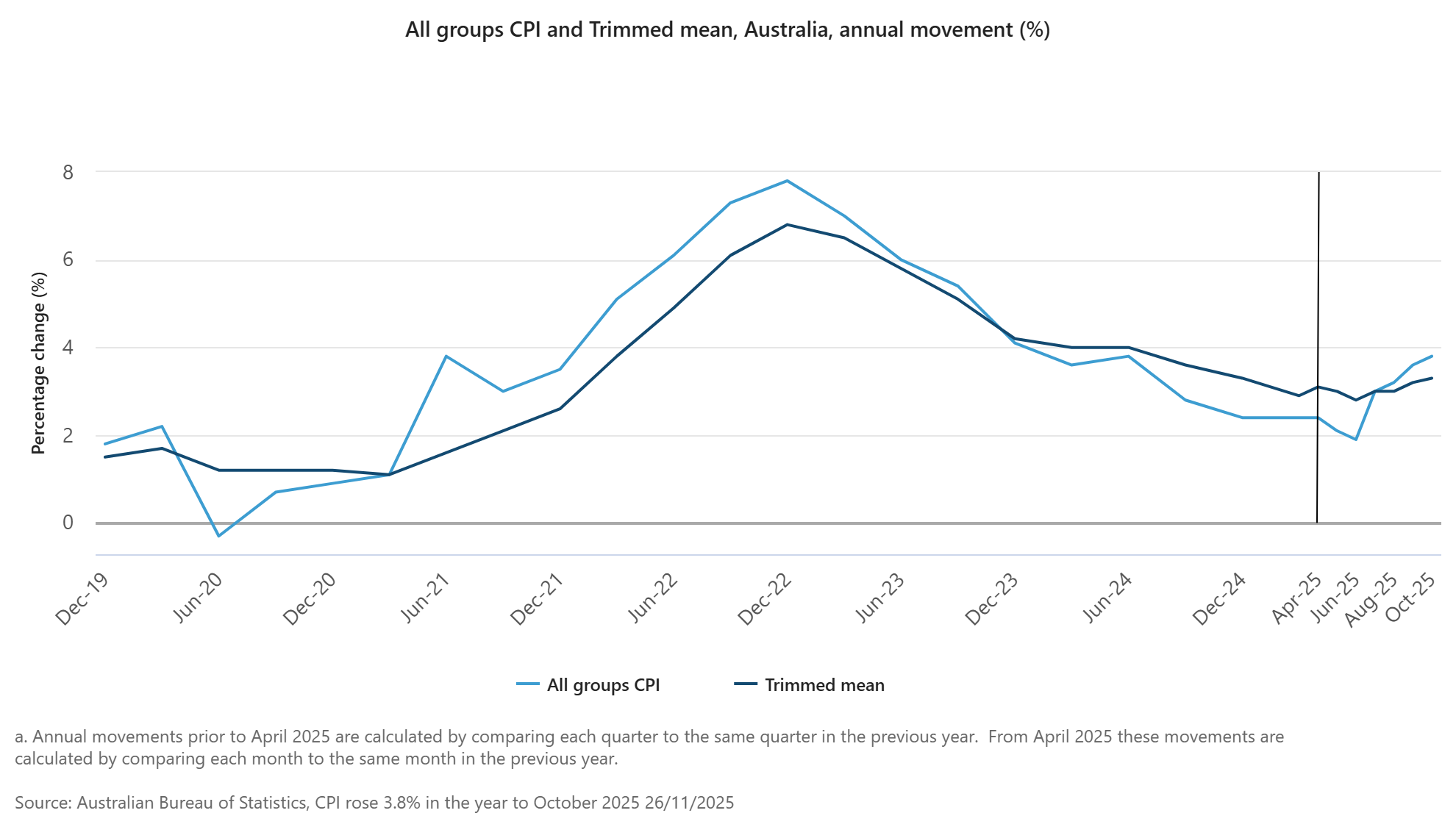 Australian inflation chart showing rising CPI and RBA policy pressures