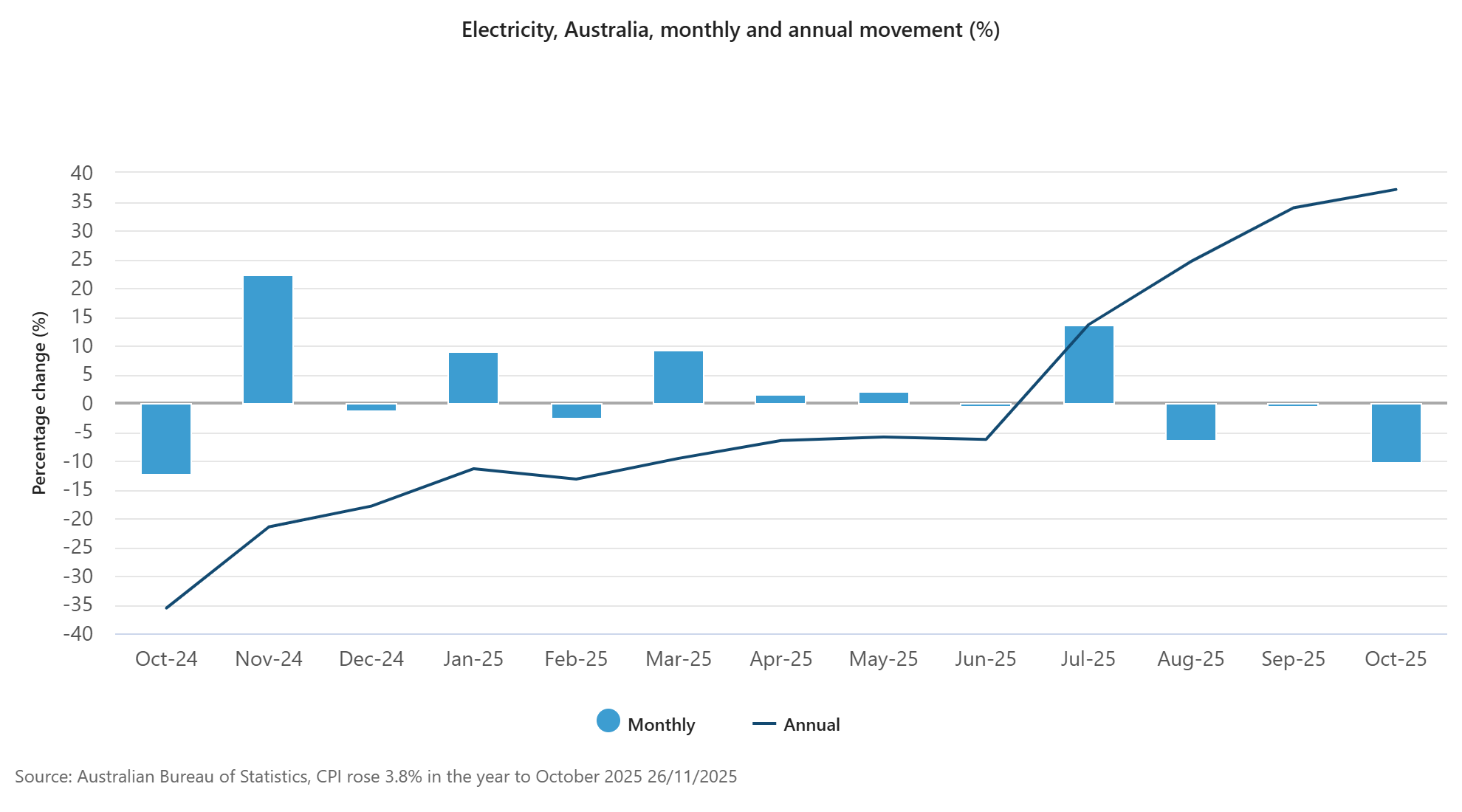 Energy inflation second-round effects impacting Australian consumer prices