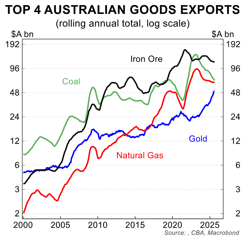 Top 4 Australian goods export