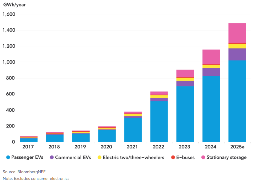 Bar graph of EV car sales year by year