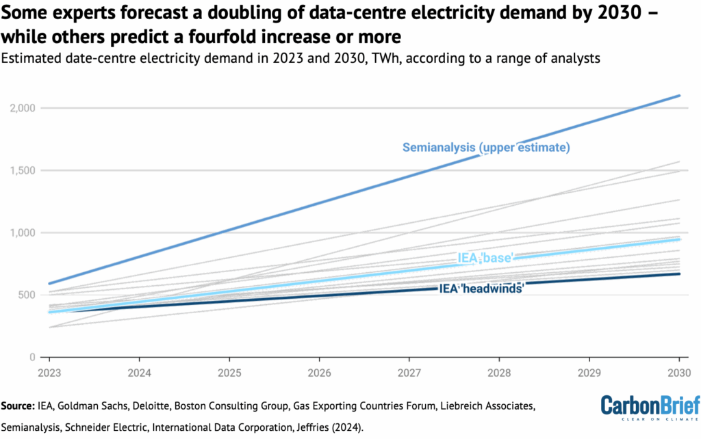 Electricity demand for data centres by 2030