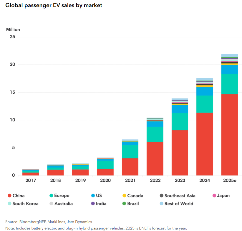 Bar graph of global passenger EV sales by market