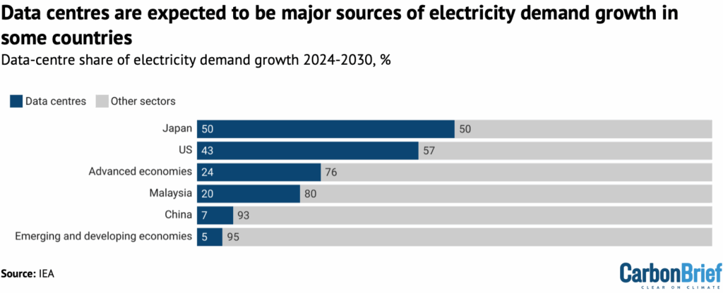 Electricity demand growth in various countries