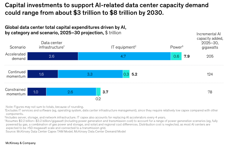 Capital investments to support AI-related data centres