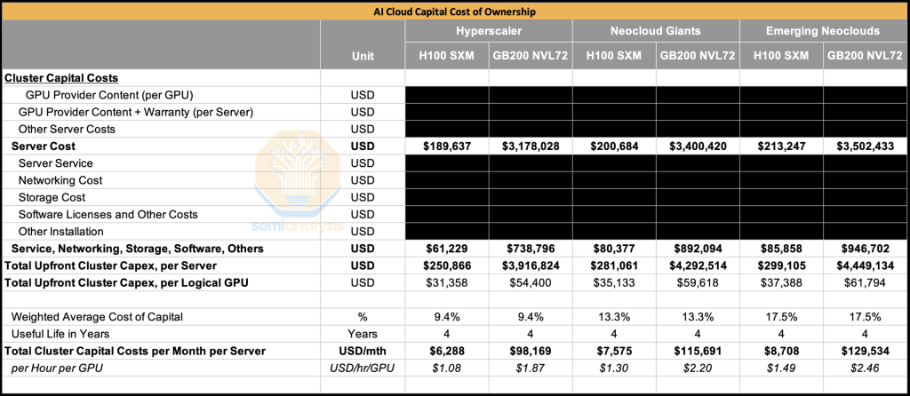 Table of AI Cloud Capital Cost of Ownership