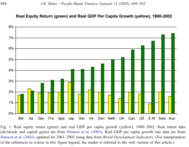 Real Equity Return vs Real GDP Per Capita Growth 1900-2002 Bar Chart