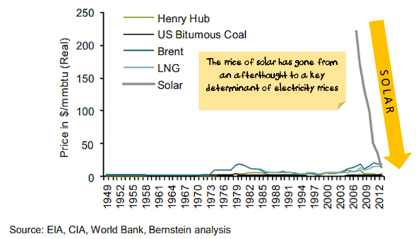 Long Term solar cost