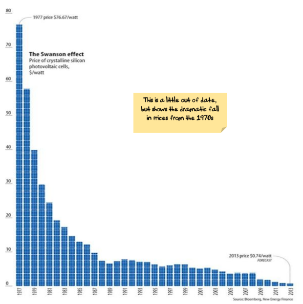 Long term solar cost