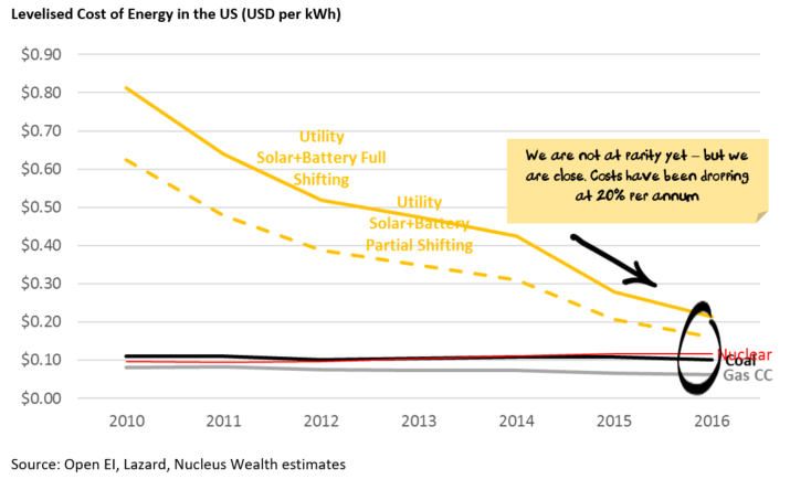 Levelised Cost of Energy Comparison