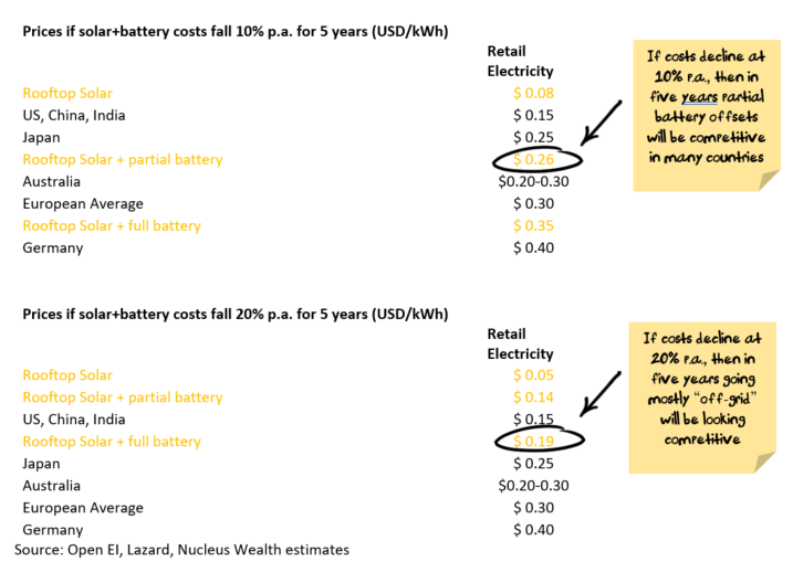 Levelised cost of energy scenarios