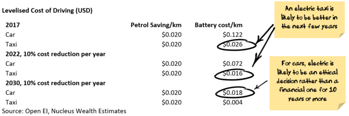 Levelised cost of driving