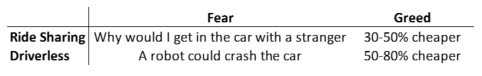 Fear vs Greed: Ridesharing and driverless cars