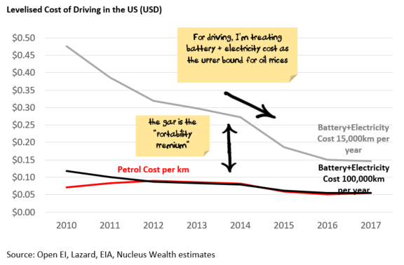 Levelised cost of driving