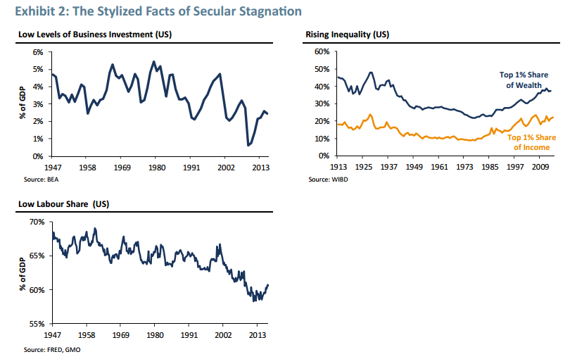 Charts showing low business investment, rising inequality and low labour share