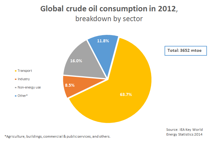 Oil consumption by sector