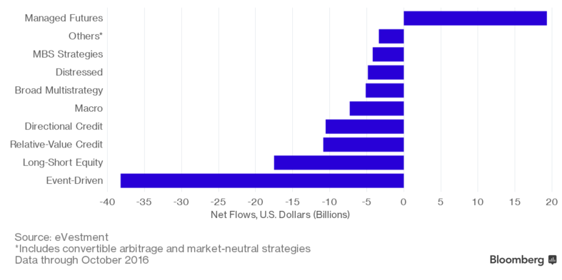 Hedge fund flows to quantitative strategies