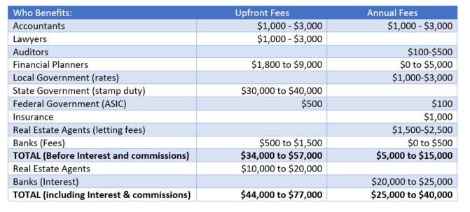 Typical SMSF costs for property