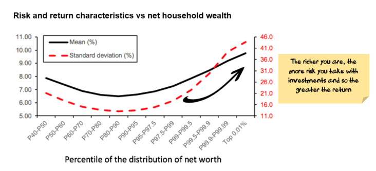 risk vs return by household wealth bracket