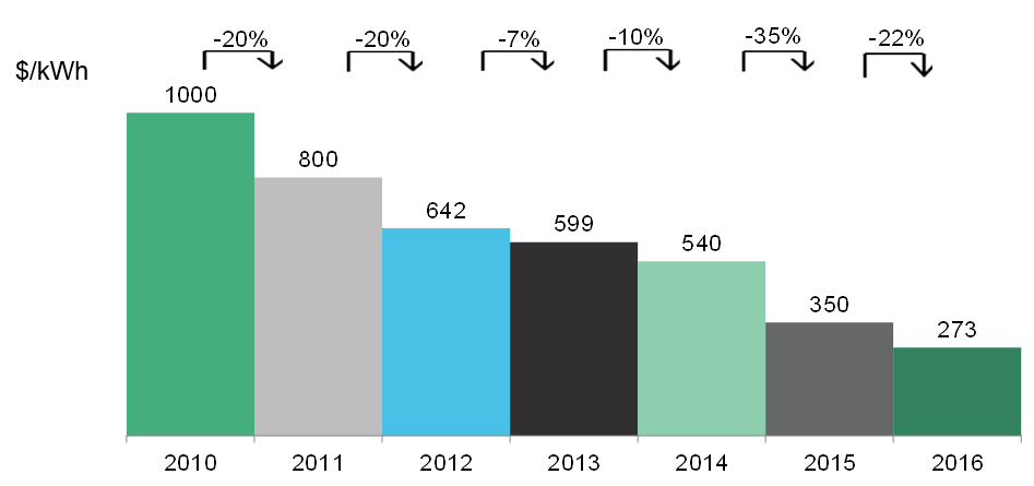 Battery prices to 2016