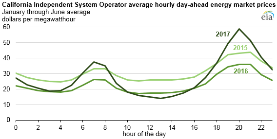 US day ahead energy prices