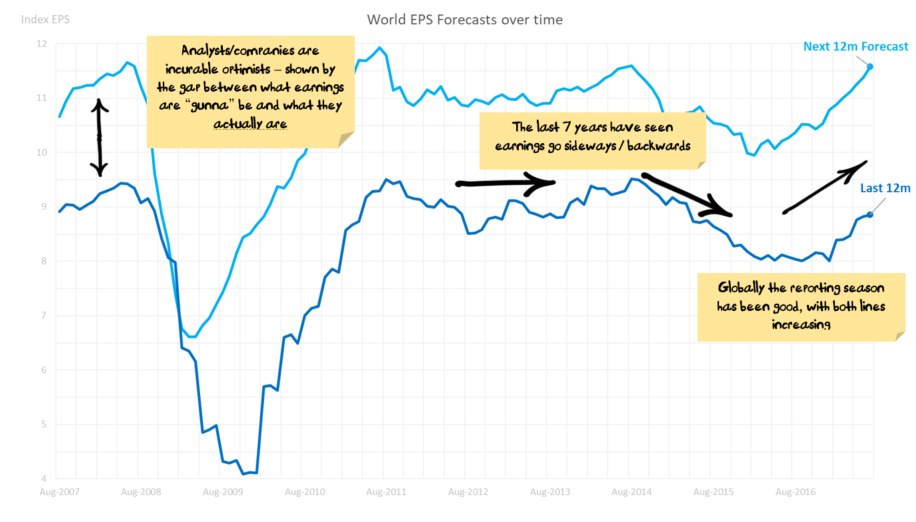 World EPS Forecasts over time