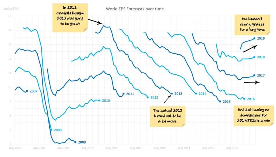 World EPS Forecasts over time by year