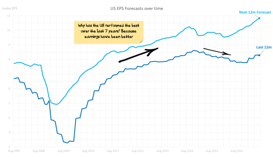 US EPS Forecasts over time 