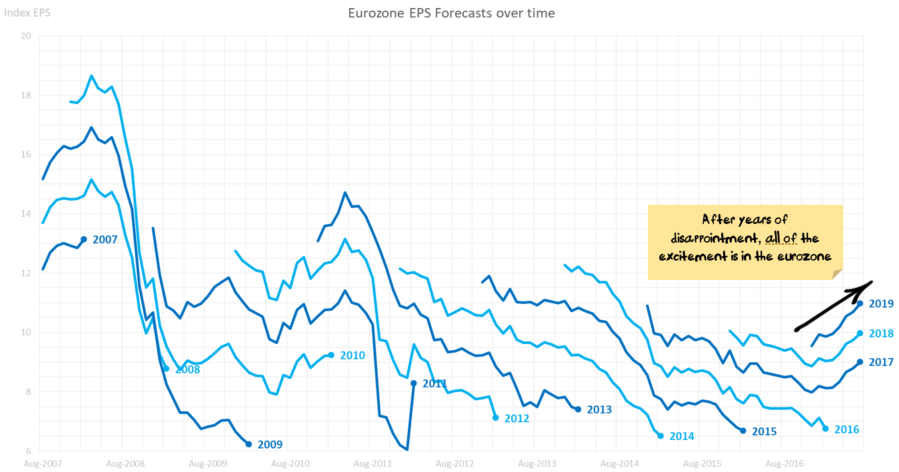 Eurozone EPS Forecasts over time 