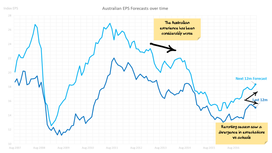 Australian EPS Forecasts over time 