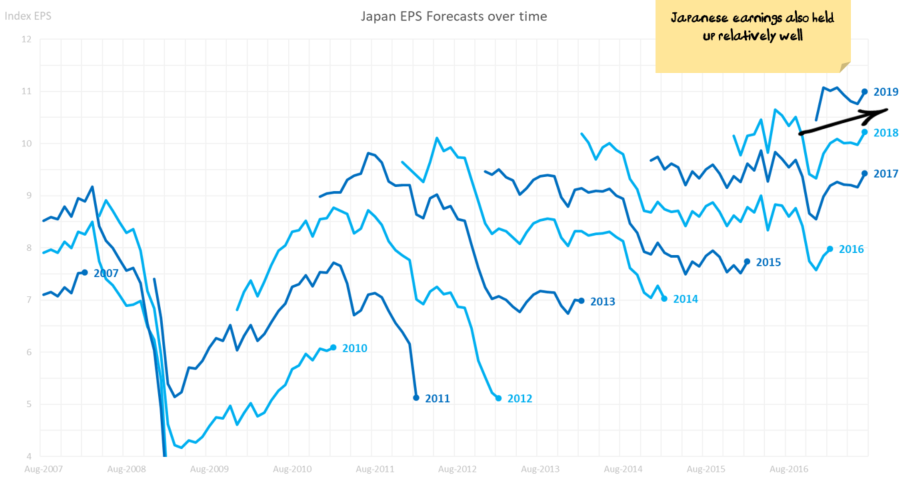 Japanese EPS Forecasts over time 