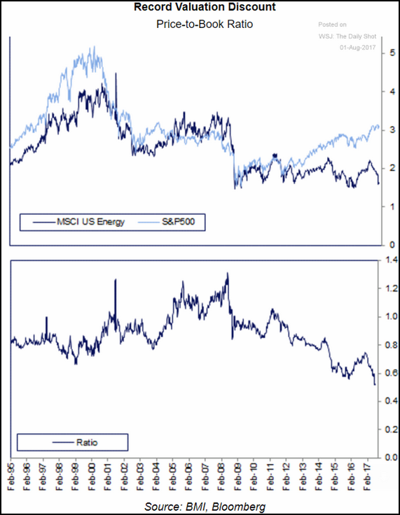 Oil Sector Price to Book