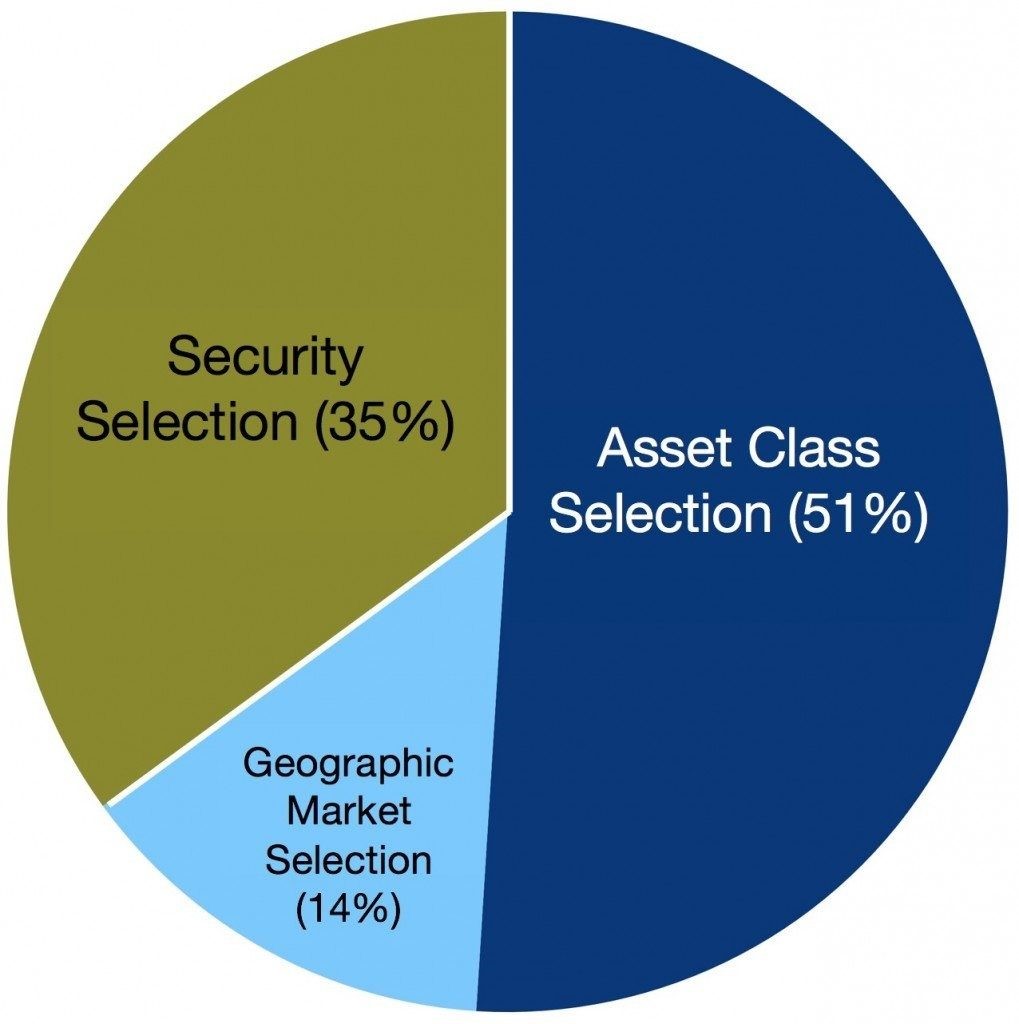 Asset Allocation vs Stock Selection