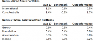 Monthly Nucleus portfolio performance