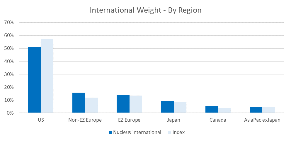 International weights by region