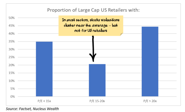 Divergence in valuation in US retail