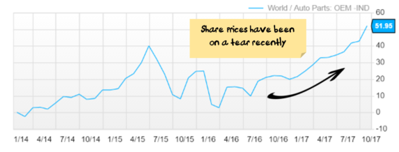 Share price performance Auto Parts