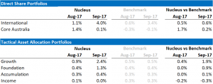 Nucleus September 2017 Performance