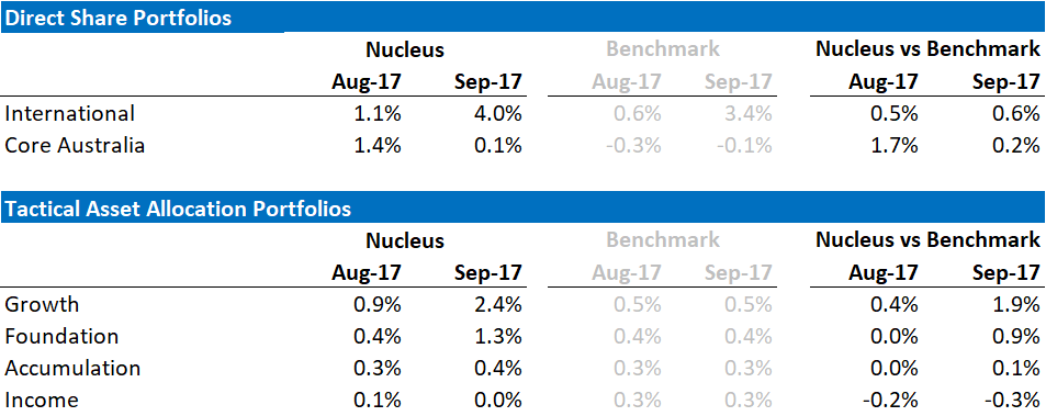 Nucleus September 2017 Performance