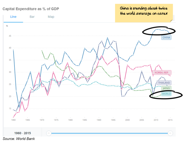 China Capex to GDP